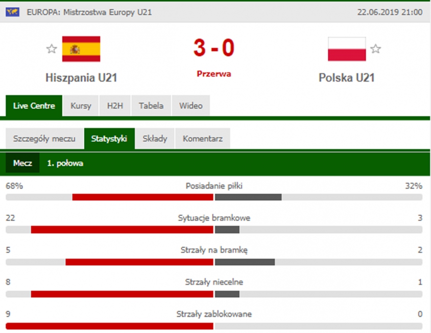 STATYSTYKI 1. połowy meczu Hiszpania - Polska! :D